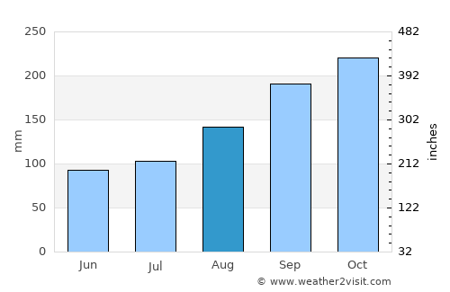 Lyngdal average rain in August