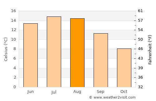 Lyngdal average temperature in August