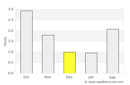 Lyngdal average rain in December