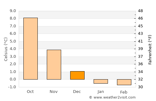 Lyngdal average temperature in December