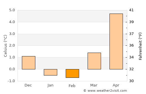 Lyngdal average temperature in February
