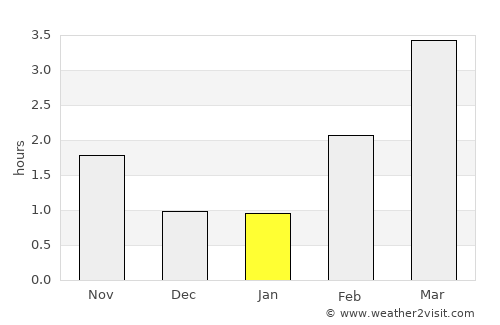 Lyngdal average rain in January