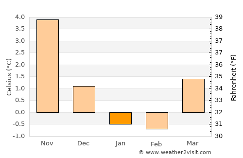 Lyngdal average temperature in January