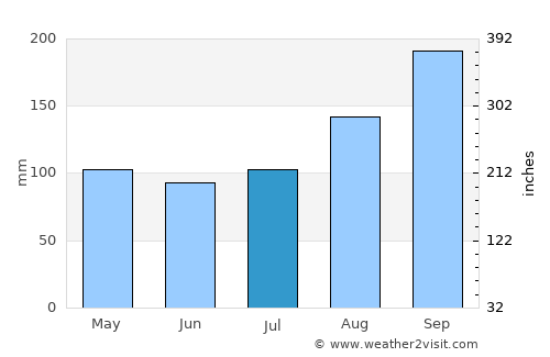 Lyngdal average rain in July