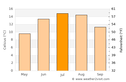 Lyngdal average temperature in July