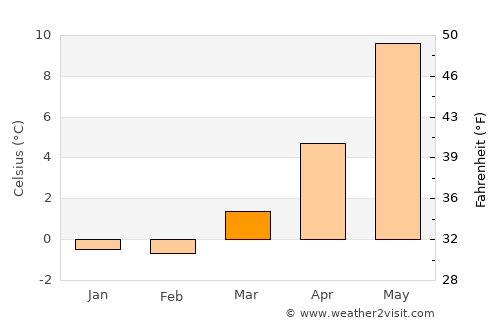 Lyngdal average temperature in March