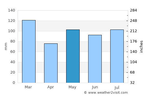 Lyngdal average rain in May