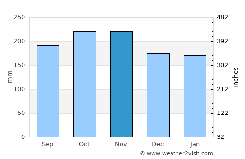 Lyngdal average rain in November
