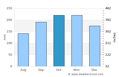 Lyngdal average rain in October