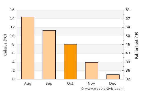 Lyngdal average temperature in October