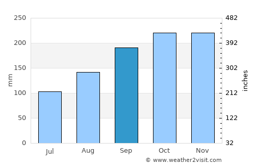 Lyngdal average rain in September