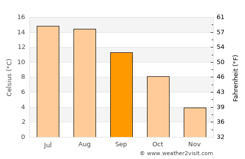 Lyngdal average temperature in September