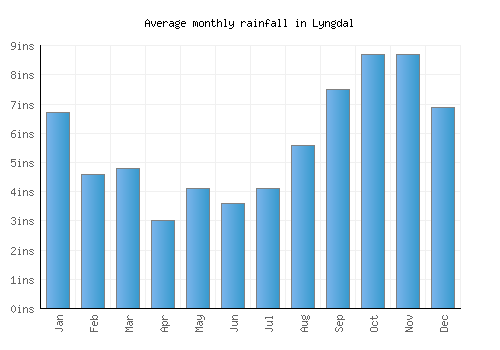Lyngdal monthly rainfall chart (inches)