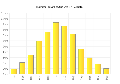 Lyngdal average daily sunshine chart
