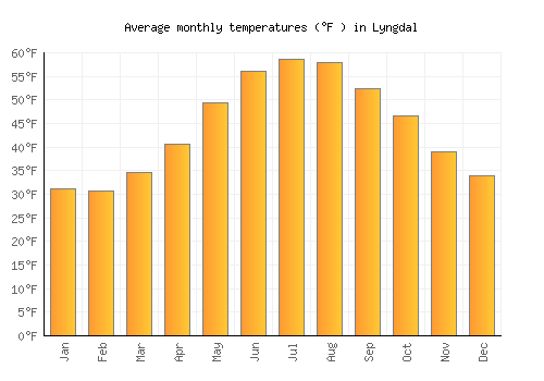 Lyngdal average temperature chart (Fahrenheit)