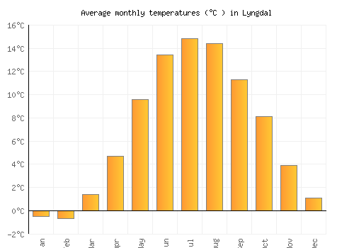 Lyngdal average temperature chart (Celsius)