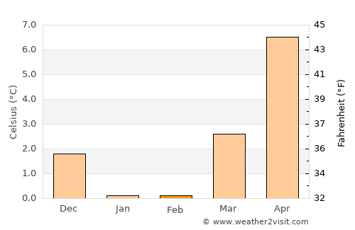 Lynge average temperature in February