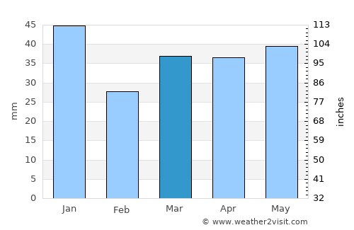 Lynge average rain in March