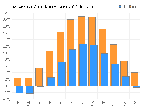 Lynge average minimum / maximum temperatures (Celsius)