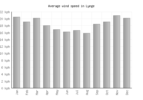 Lynge average winspeed by month (km/h)