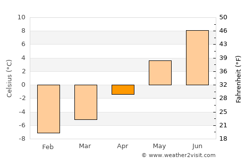 Lyngseidet average temperature in April