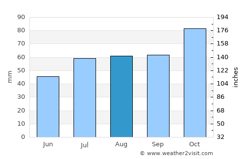 Lyngseidet average rain in August