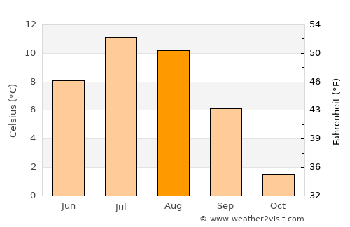 Lyngseidet average temperature in August