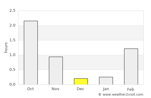 Lyngseidet average rain in December