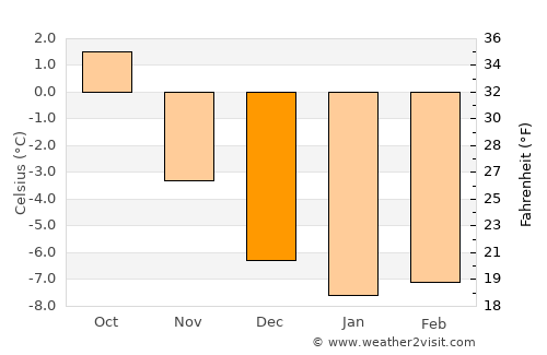 Lyngseidet average temperature in December
