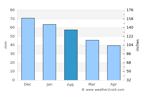 Lyngseidet average rain in February