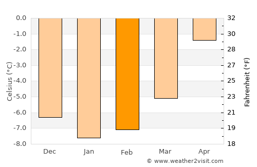 Lyngseidet average temperature in February