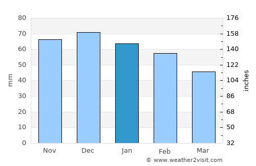 Lyngseidet average rain in January