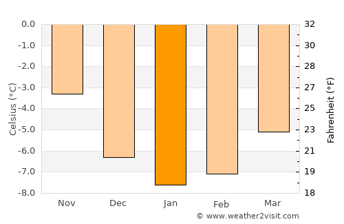 Lyngseidet average temperature in January