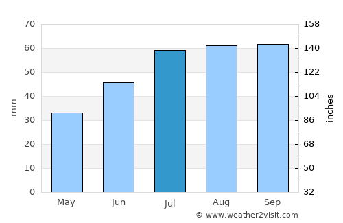 Lyngseidet average rain in July
