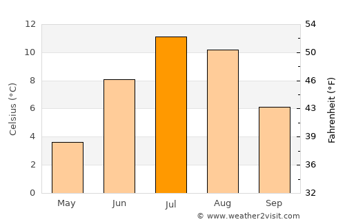 Lyngseidet average temperature in July
