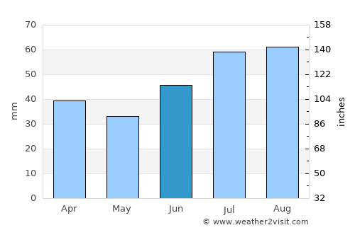 Lyngseidet average rain in June
