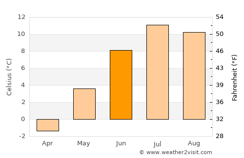 Lyngseidet average temperature in June