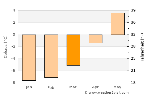 Lyngseidet average temperature in March
