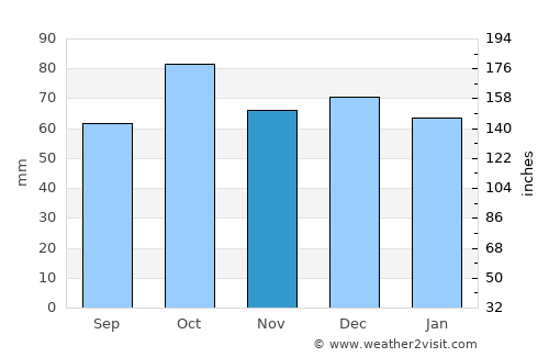 Lyngseidet average rain in November