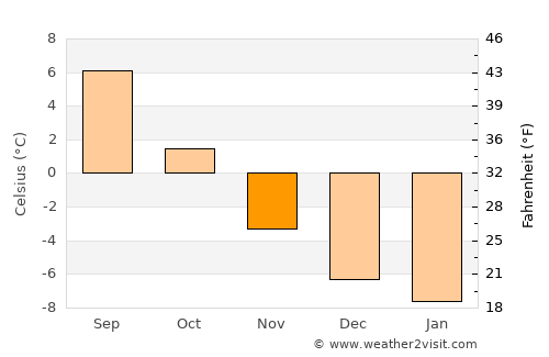 Lyngseidet average temperature in November