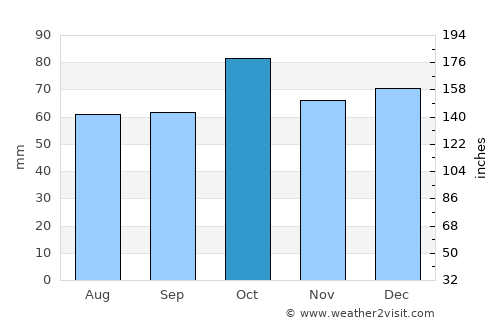 Lyngseidet average rain in October