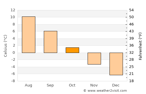 Lyngseidet average temperature in October
