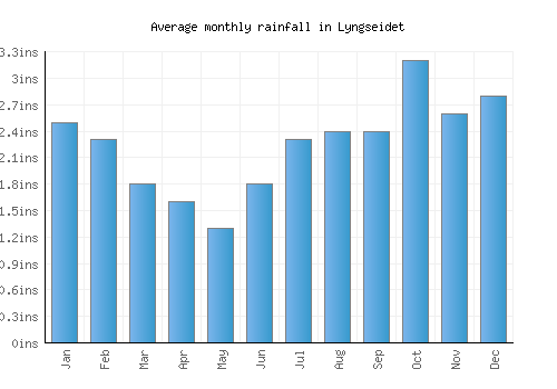Lyngseidet monthly rainfall chart (inches)