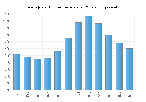 Lyngseidet average sea temperature chart (Celsius)