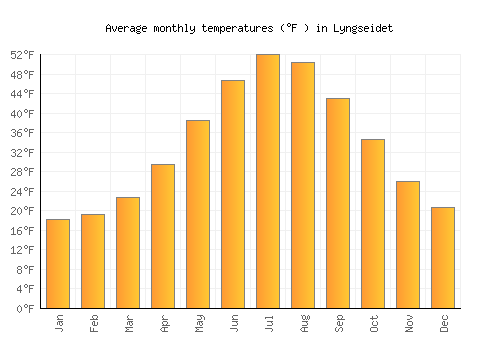 Lyngseidet average temperature chart (Fahrenheit)