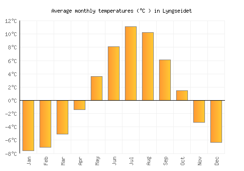 Lyngseidet average temperature chart (Celsius)