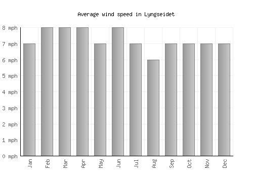 Lyngseidet average winspeed by month (mph)