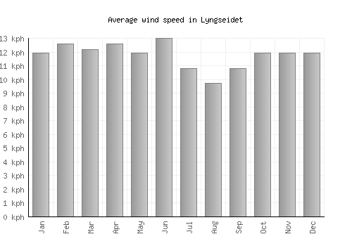 Lyngseidet average winspeed by month (km/h)