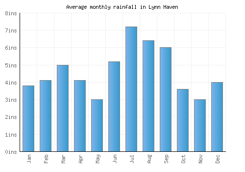 Lynn Haven monthly rainfall chart (inches)