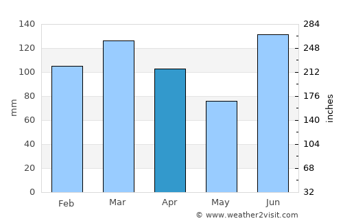 Lynn Haven average rain in April
